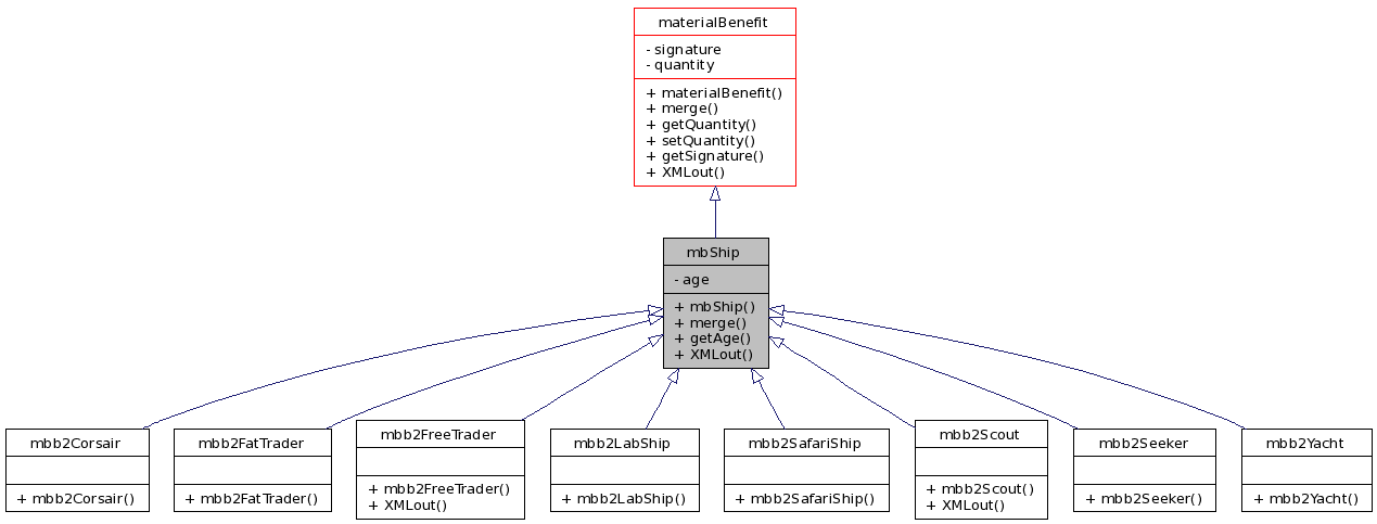 Inheritance graph
